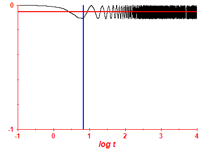 Survival probability log